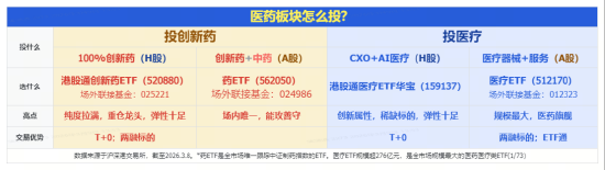 全球唯一！康方生物三抗获批临床，暴拉逾9%！华宝基金港股通创新药ETF强势上探4.62%，新进成份股集体狂飙