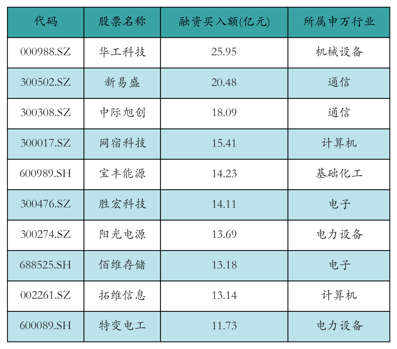 华工科技获融资资金买入超25亿元丨资金流向日报