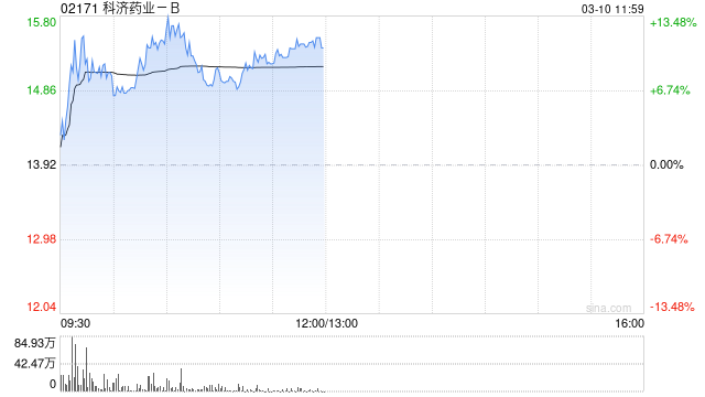 科济药业-B盘中涨超12% 全年收入同比大增218.7%