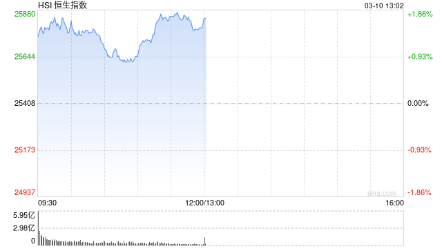港股午评：恒指涨1.56% 科指涨1.4% 科网股普涨 锂电池股强势 AI应用股活跃 宁德时代涨超8%
