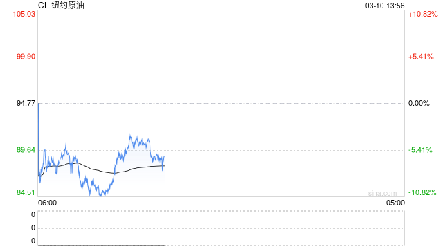 国际油价一夜暴跌！油气股集体走低，多股跌停