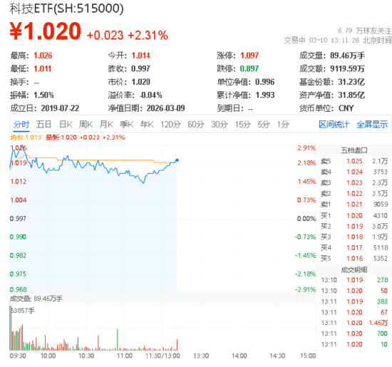 天孚通信领跑超9%，华宝基金科技ETF（515000）涨超2%！长江证券：2026是AI应用落地之年，场景价值待重估