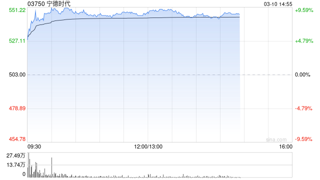 美银证券：宁德时代去年末季盈利亮眼 升目标价至635港元