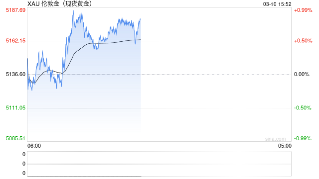 伊朗硬怼“很快结束”，金价反弹，华尔街待通胀数据现奇迹？