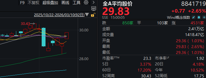 油价“一鲸落”，A股“万物生”