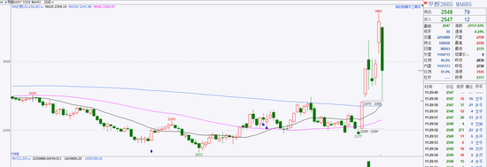 甲醇：地缘预期降温叠加基本面承压，甲醇回吐近期部分涨幅