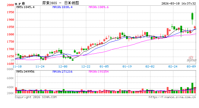 当地缘扰动遇上春耕需求，尿素的主线是？
