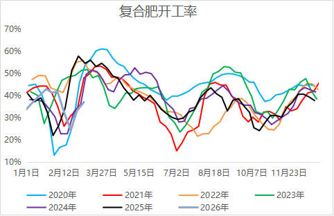 当地缘扰动遇上春耕需求，尿素的主线是？