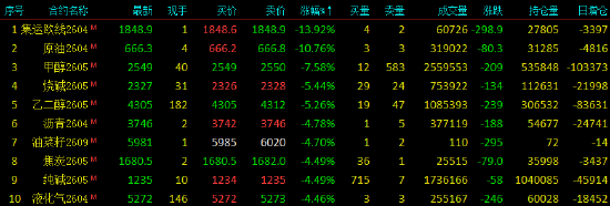 收评|国内期货主力合约涨跌互现 集运欧线跌超13%