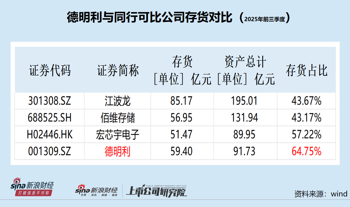 德明利存货超70亿元占比超同行 跌价计提比例仅0.5%显著低于同行 连续多年“纸面富贵”拷问经营模式稳健性