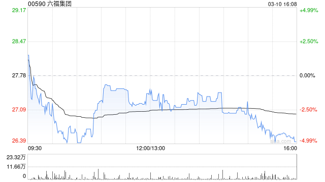 花旗：降六福集团目标价至32.8港元 毛利率展望或转弱
