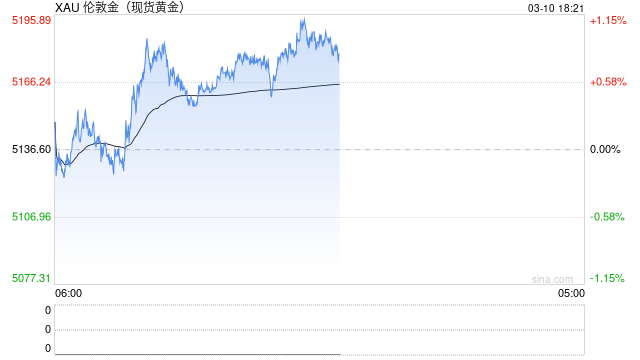 光大期货0310热点追踪：油价暴跌，黄金却反弹了？市场在交易什么新逻辑？