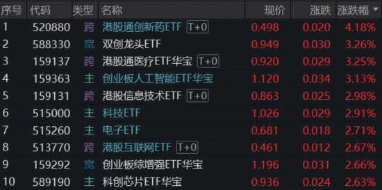 利好来袭！高“光”159363强势突破，华宝基金稀缺硬科技ETF大举吸金，港股医药医疗双子星火力全开