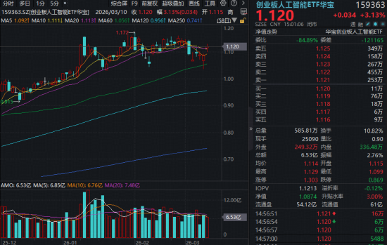 利好来袭！高“光”159363强势突破，华宝基金稀缺硬科技ETF大举吸金，港股医药医疗双子星火力全开