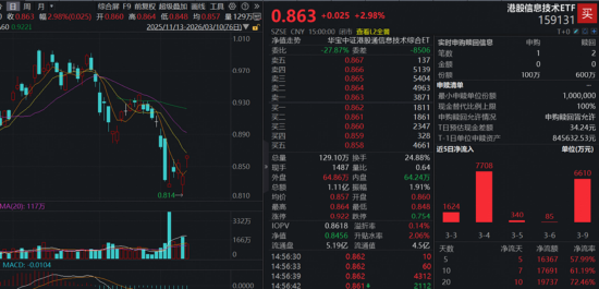 利好来袭！高“光”159363强势突破，华宝基金稀缺硬科技ETF大举吸金，港股医药医疗双子星火力全开