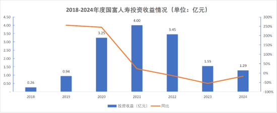 总助直升董事长！高管全员焕新、增资发债落地，盈利下隐忧浮现，国富人寿兵强马壮蓄势待发？