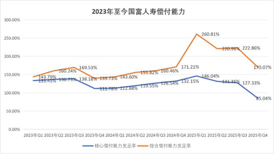 总助直升董事长！高管全员焕新、增资发债落地，盈利下隐忧浮现，国富人寿兵强马壮蓄势待发？