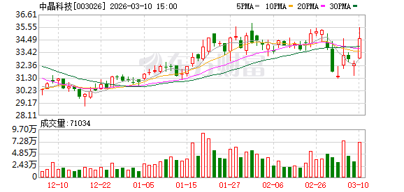 中晶科技：江苏皋鑫生产半导体功率芯片及器件等产品
