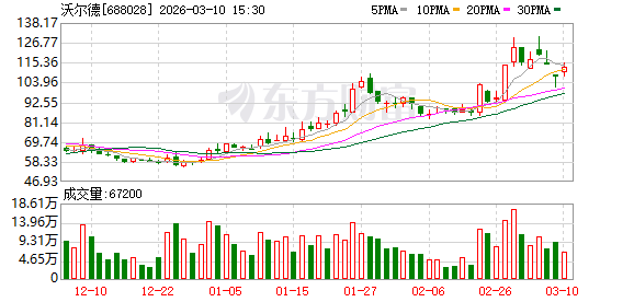 沃尔德：公司与多家PCB厂商进行金刚石微钻产品的验证等工作