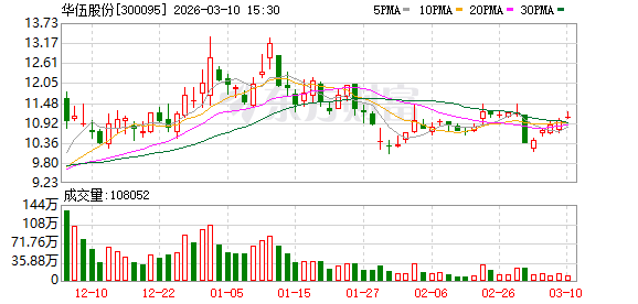 华伍股份：公司将尽快完善矿山设备制动器产品矩阵，为各类矿山设备提供全方位的制动解决方案