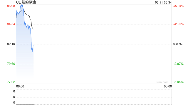 中东局势缓和预期升温 国际油价大幅回调 美、布两油均跌超11%
