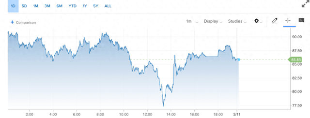 国际油价暴跌近20%后回涨，多方冲突表态扰动市场