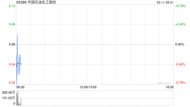 中国石油化工股份获摩根大通增持约1478.68万股 每股作价约5.25港元