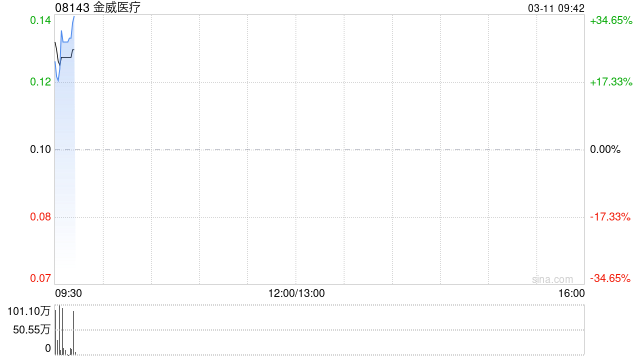 金威医疗拟折让约14.85%发行合共2.25亿股 净筹约1909万港元