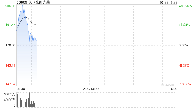 长飞光纤光缆早盘一度涨超16%创新高 光纤景气度持续向上