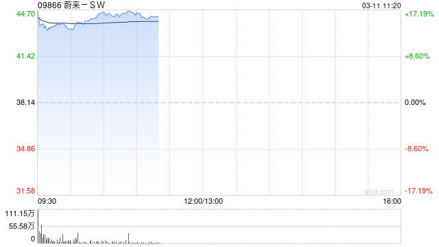 蔚来-SW绩后高开逾15% 年度实现收入总额同比增长33.1%