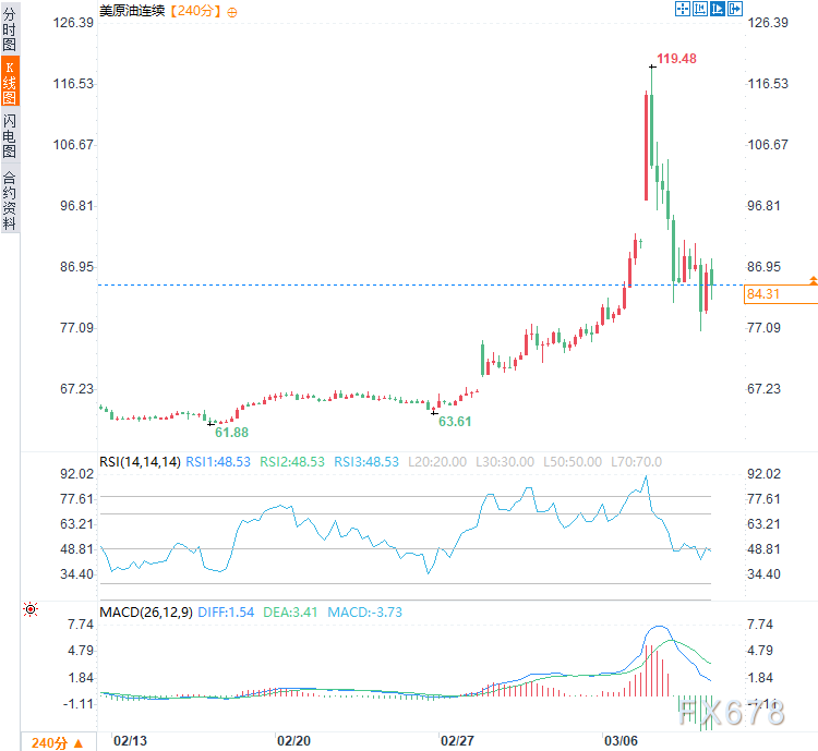炸得最狠的一天，市场却押注油价崩盘，市场风向变了？