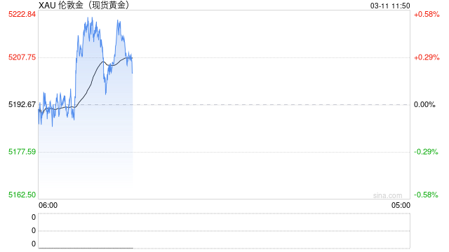 光大期货0311黄金点评：黄金高位震荡，关注今晚美通胀数据