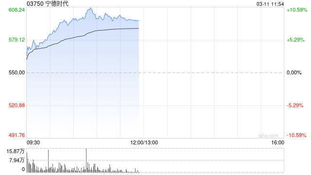 宁德时代早盘持续上涨逾9% 全年净利润同比增长42.28%