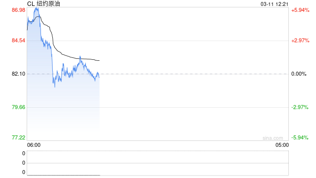 多重预期影响，国际油价再现巨幅震荡