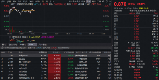 恒生科技冲击四连阳！全市场唯一港股信息技术ETF（159131）冲高1%收复10日线，华虹半导体涨近6%