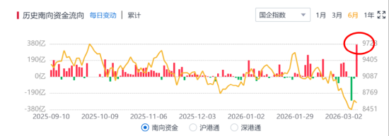 挖到两只“纯血”港股小龙虾ETF... 南向资金为何这么猛？
