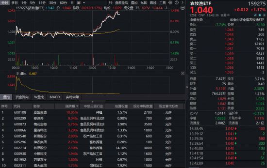 生猪价格探底倒逼产能去化！农牧渔板块午后异动，华宝基金农牧渔ETF（159275）直线拉升涨超1%！
