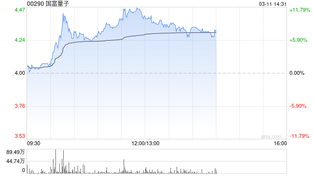 国富量子午前涨超11% 公司引领大湾区量子产业协同崛起