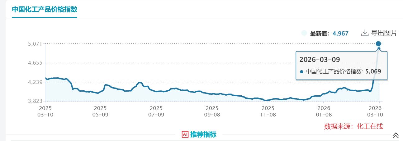 油价坐上“过山车”！化石能源短板暴露，光储、煤化工两大替代赛道迎风口