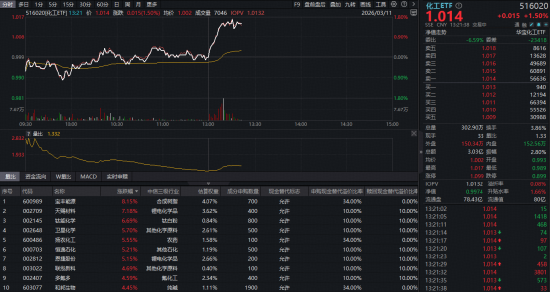 锂电再爆利好！化工板块突然走强，华宝基金化工ETF（516020）盘中猛拉涨超1%！