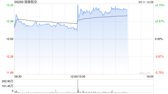 国泰航空发布2025年度业绩 股东应占溢利108.28亿港元同比增长9.51%