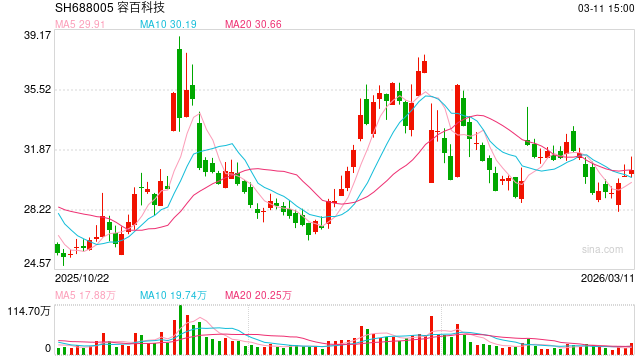 “算电协同”催生万亿赛道 容百科技竞逐AIDC新蓝海