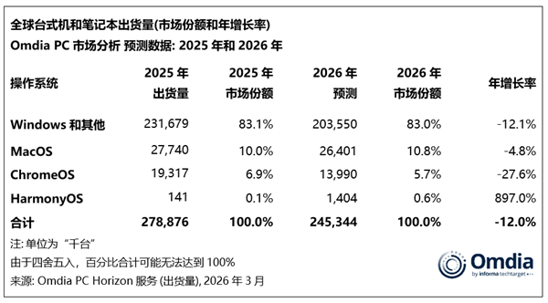 存储短缺重创PC市场！2026年出货大跌12%：入门级PC末日来了