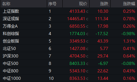 600075，涨停！3股获巨资抢筹，这一板块午后集体爆发，发生了什么？