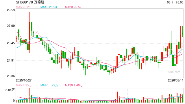 万德斯纳入“奇瑞系”后年度亏损扩大 再接盘后者高负债0营收资产