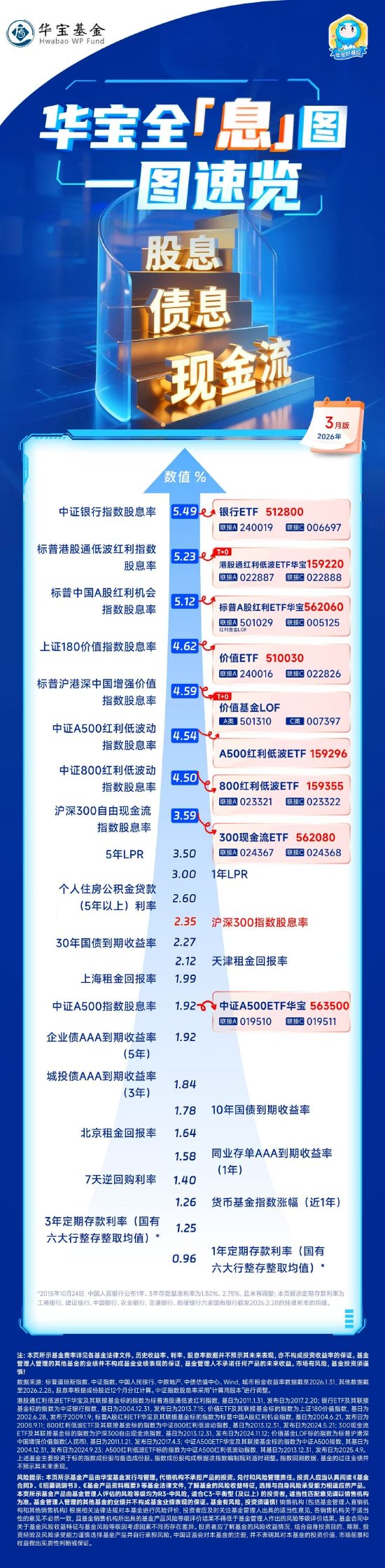 长期国债利率波动，银行股息优势再扩大 | 华宝基金全息图（2026年3月）