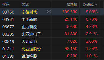 港股收评：恒指跌0.24% 科指跌0.11% 半导体板块走弱 锂电池股大涨 宁德时代涨9%