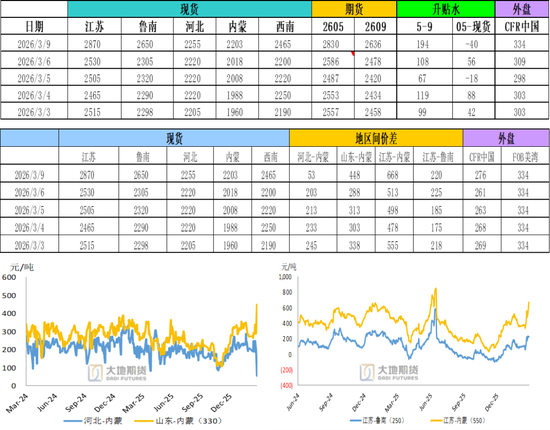 甲醇：地缘冲突仍占主导