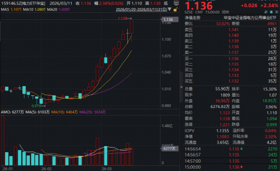 “算电协同”引爆AI能源！华宝基金电力ETF再涨超2%连飙新高！基金经理：板块正迎系统性提估值机遇