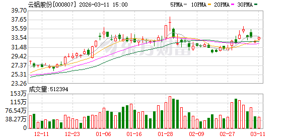 云铝股份：公司严格按照规定做好内幕信息保密管理工作